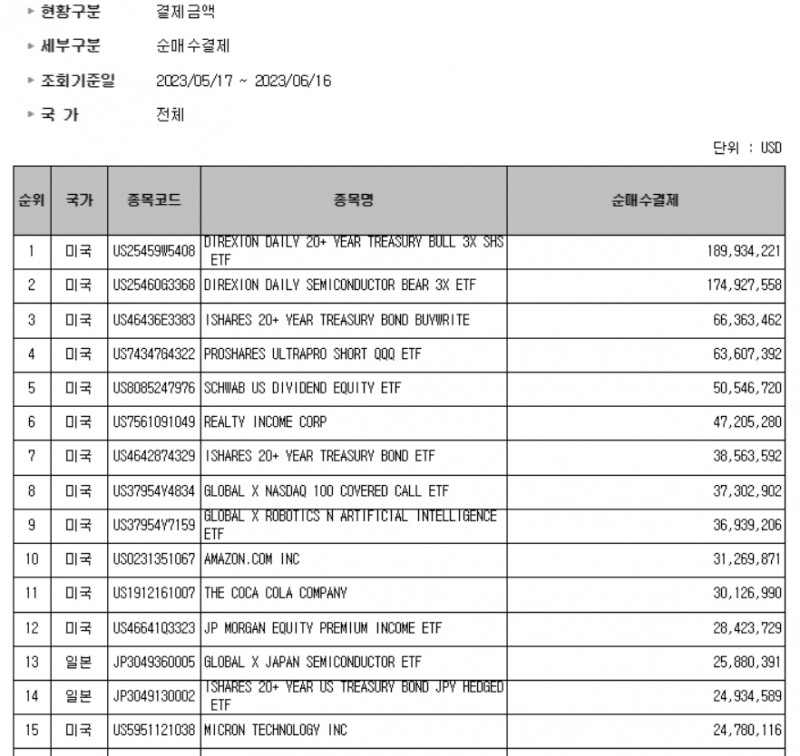 국내투자자 해외주식 순매수 순위 / 자료출처= 한국예탁결제원 증권정보포털(SEIBro)(2023.05.17~2023.06.16) 기준