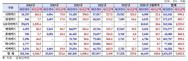 카드사별 해외 가상자산거래소 차단 현황. /자료제공=양정숙 의원실