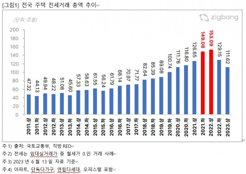 전국 주택 전세거래 총액 추이 / 자료제공=직방