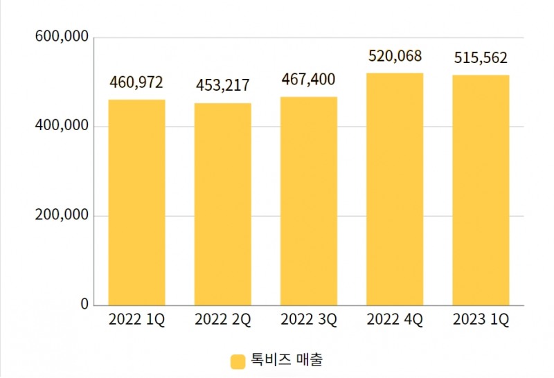 2022년 1분기~2023년 1분기 카카오톡 톡비즈 매출 추이. / 자료=카카오 사업보고서