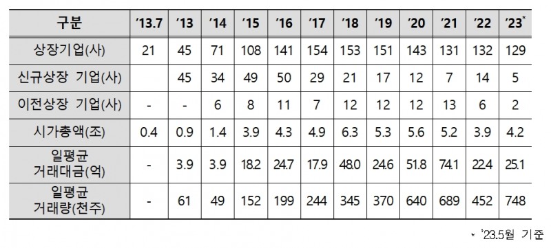 코넥스 시장 10년 성과 / 자료제공= 한국거래소(2023.06.19)
