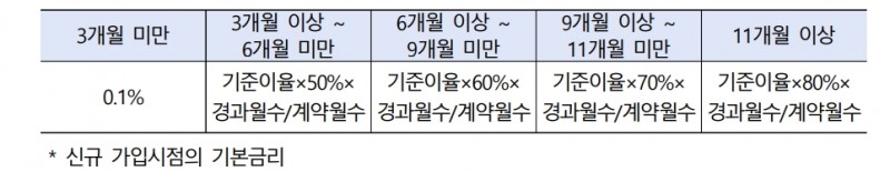 중도해지이율 예시(기준이율 및 기간별 비율은 예적금 상품별로 상이함) /자료제공=금융감독원