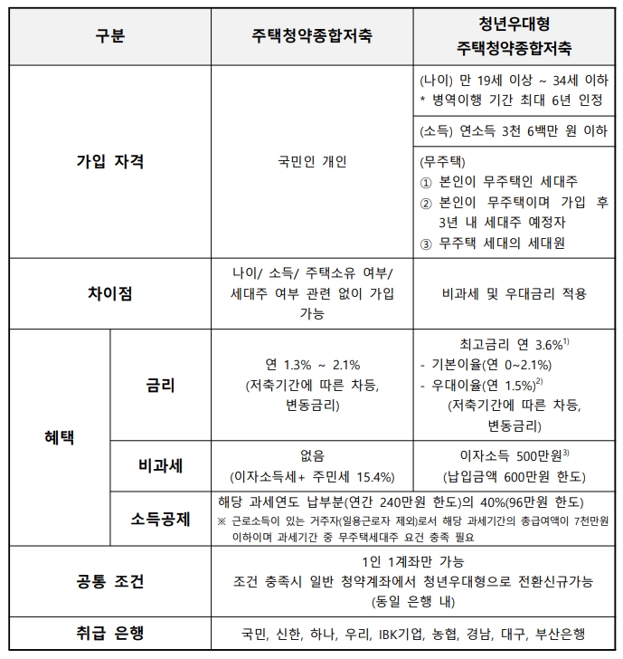 주택청약종합저축, 청년우대형 주택청약종합저축 비교. /자료제공=금융감독원