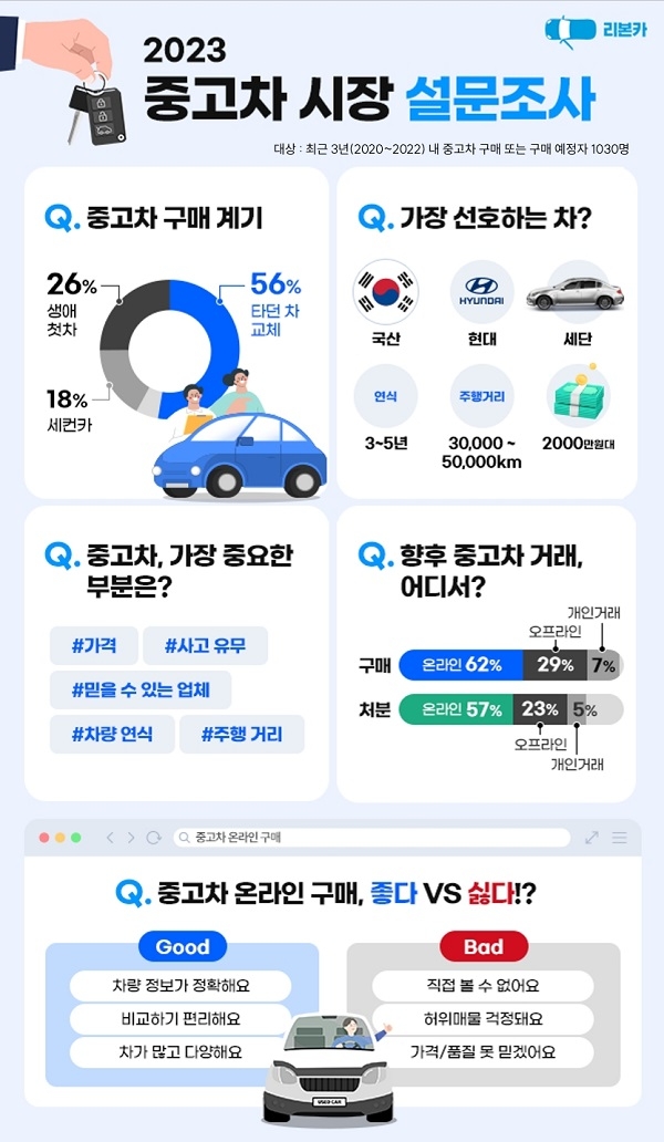 리본카 2023 중고차 시장 소비자 설문조사 결과. 사진제공=오토플러스.