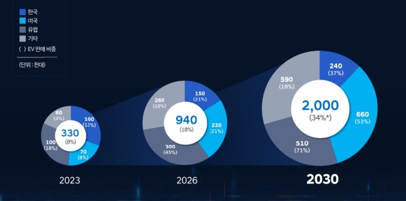 현대차 지역별 전기차 판매 계획.