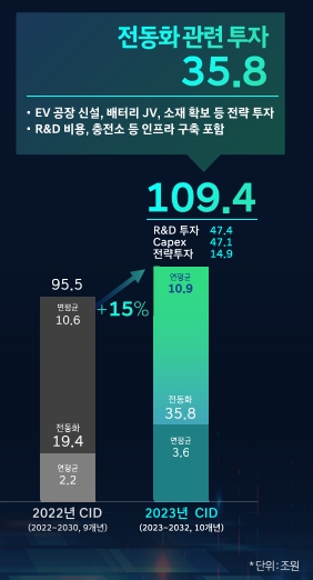 현대차 "2030년 EV 200만대 판매, 35.8조 투자"