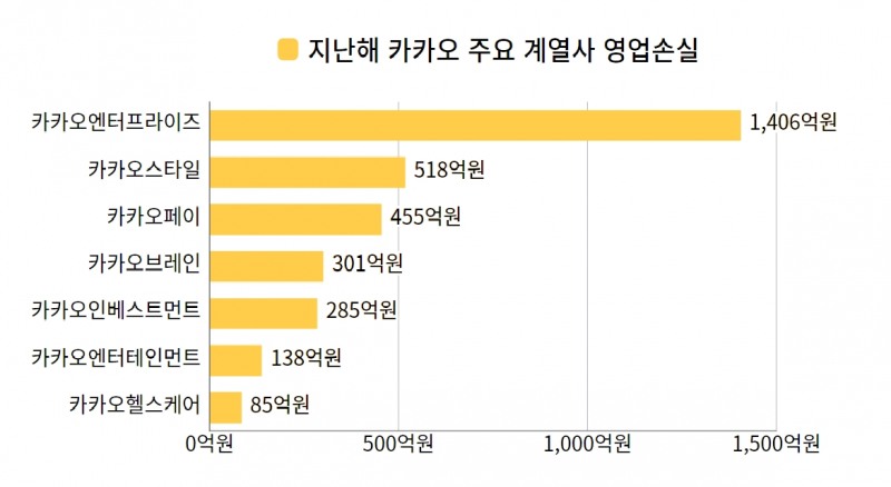 지난해 카카오 주요 계열사 13곳 중 7곳이 영업손실을 기록했다. / 자료=금융감독원 전자공시시스템