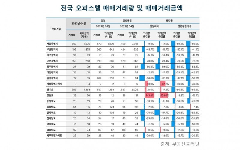 전국 오피스텔 매매거래량 및 매매거래금액 추이 / 자료제공=부동산플래닛