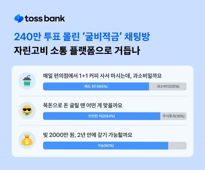 토스뱅크가 선보인 ‘자린고비 채팅방’ 투표수가 240만을 돌파했다. /자료제공=토스뱅크