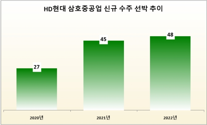 단위 : 척. /자료=HD현대삼호중공업.