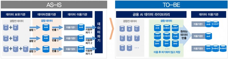 현행 데이터 결합(왼쪽)과 금융 AI 데이터 라이브러리(오른쪽) 비교. /자료제공=금융위원회