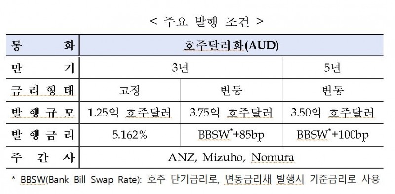 수출입은행 7500억원 캥거루본드 발행··한국물 역대 최대 규모