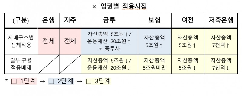 금융사 내부통제, 임원별 책임 나뉜다…CEO에 ‘총괄 관리’ 의무 부여