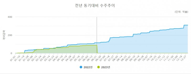 6월 22일 기준 전년 동기대비 해외건설 수주 추이 / 자료=해외건설종합정보서비스