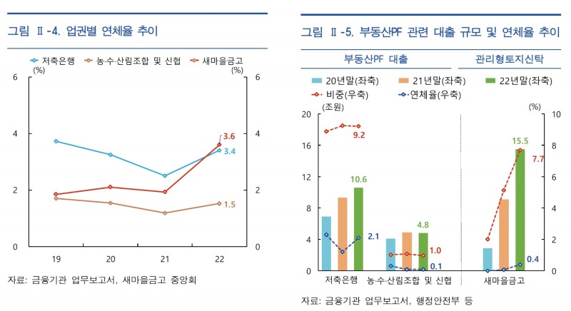 저축은행과 상호금융 업권별 연체율 추이(왼쪽) 및 부동산PF 관련 대출규모·연체율 추이. /자료제공=한국은행