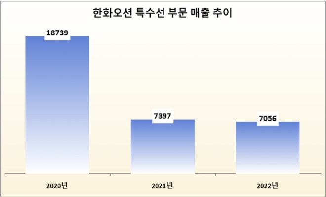 단위 : 억 원. /자료=한화오션.