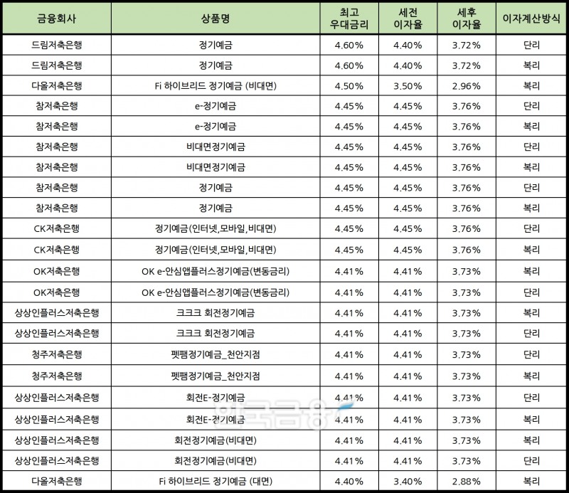 자료 : 금융상품한눈에 12개월 1000만원 예치 시