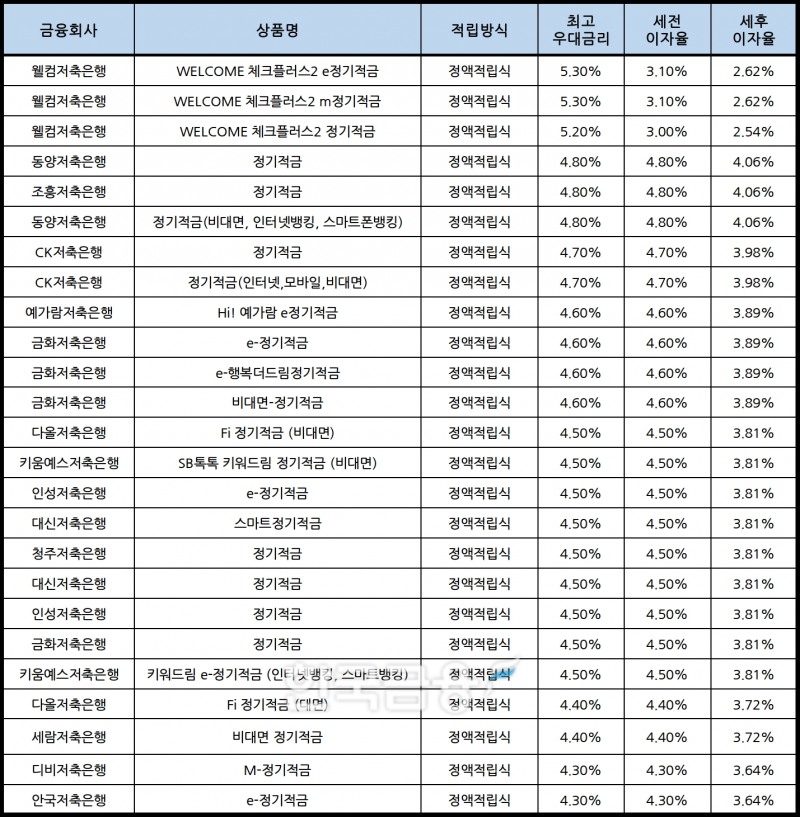 자료 : 금융상품한눈에, 10만원 씩 24개월