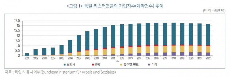 독일 리스터 연금의 가입자 수(계약건수) 추이./자료출처=독일 노동 사회부