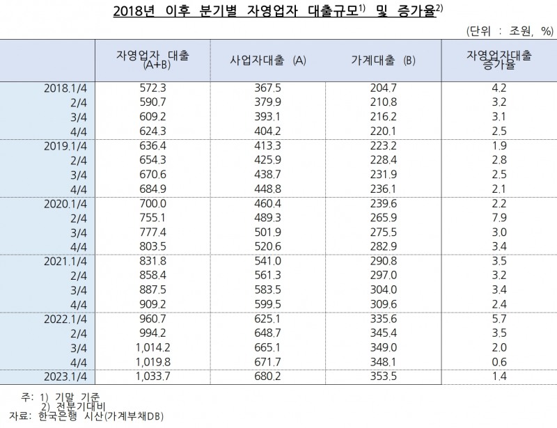 2018년 이후 분기별 자영업자 대출규모와 증가율. /자료제공=양경숙 의원실