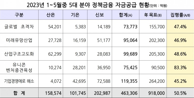 2023년 1~5월중 5대 분야 정책금융 자금공급 현황. /자료제공=금융위원회