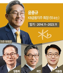 ‘포스트 윤종규’ 누구…KB금융 차기 회장 후보 촉각