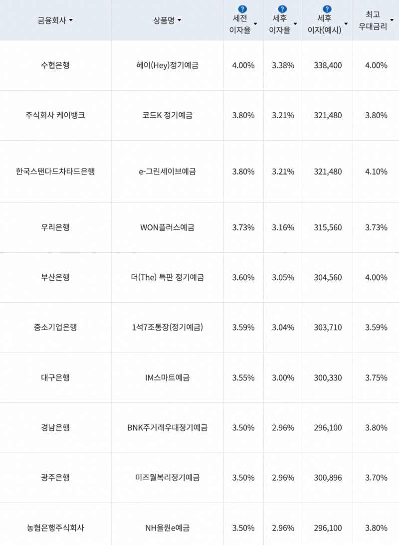자료=금융감독원(12개월 1000만원 예치 시)
