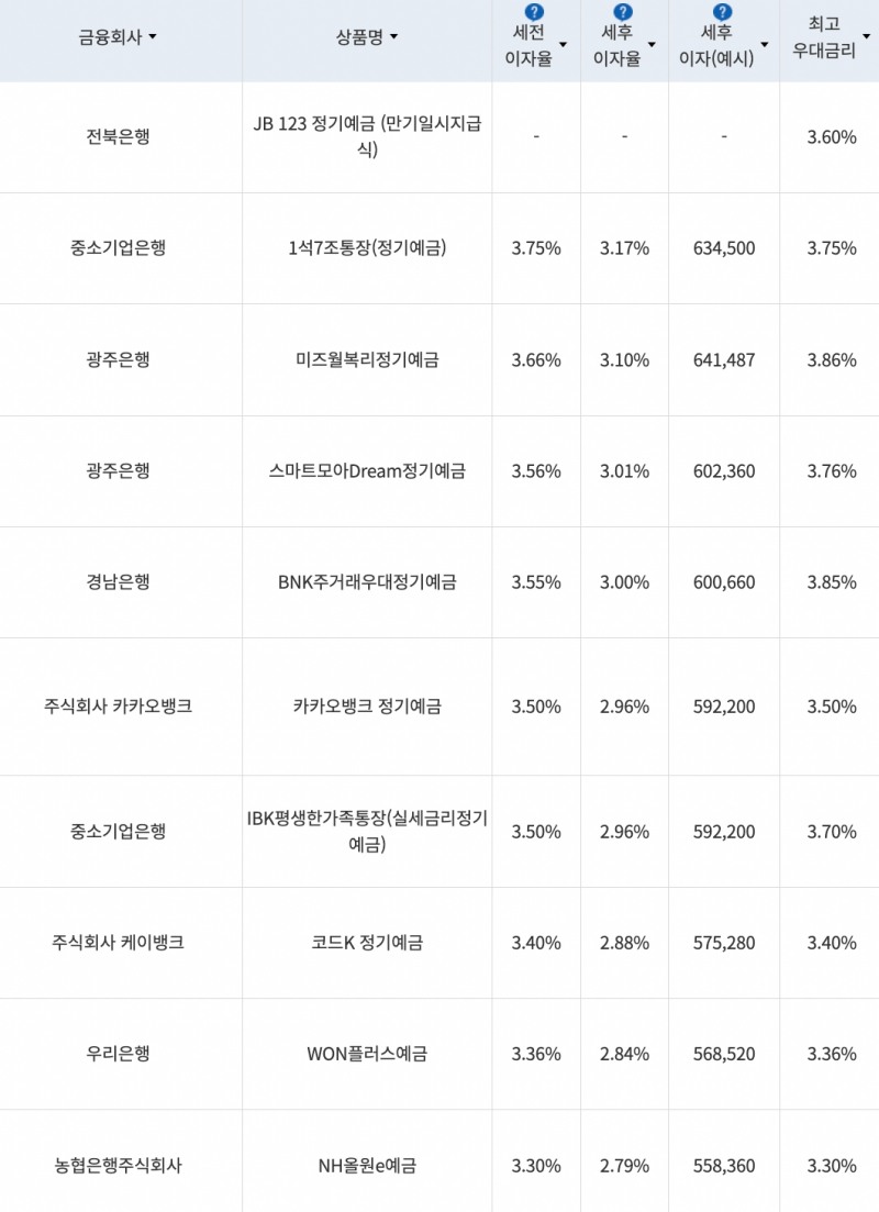 자료=금융감독원(24개월 1000만원 예치 시)