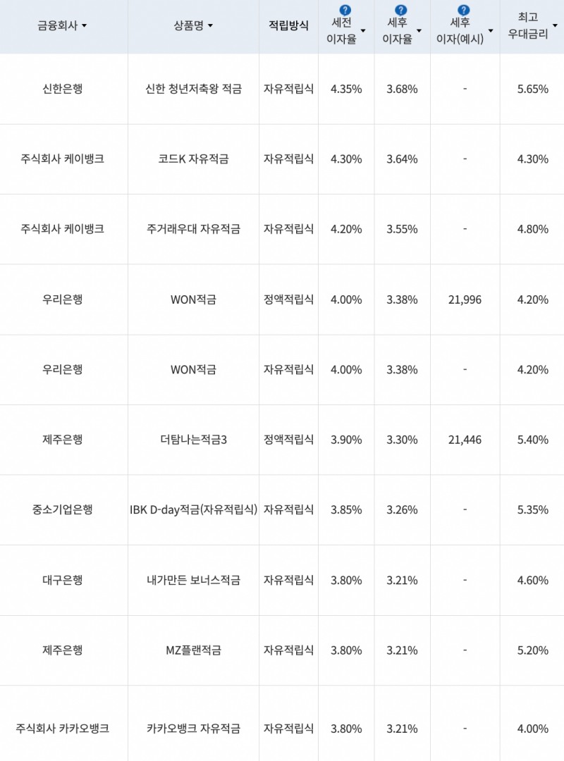 자료=금융감독원(10만원씩 12개월 적립 시)