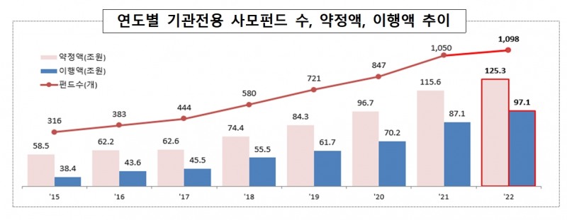기관전용 사모펀드 수, 약정액, 이행액 / 자료제공= 금융감독원(2023.06.27)