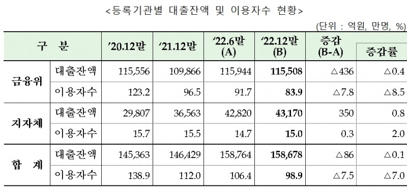 자료제공=금융감독원