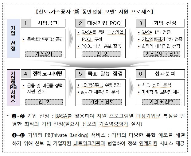 신보와 가스공사의 ‘新 동반성장 모델’ 지원 프로세스. /자료제공=신용보증기금