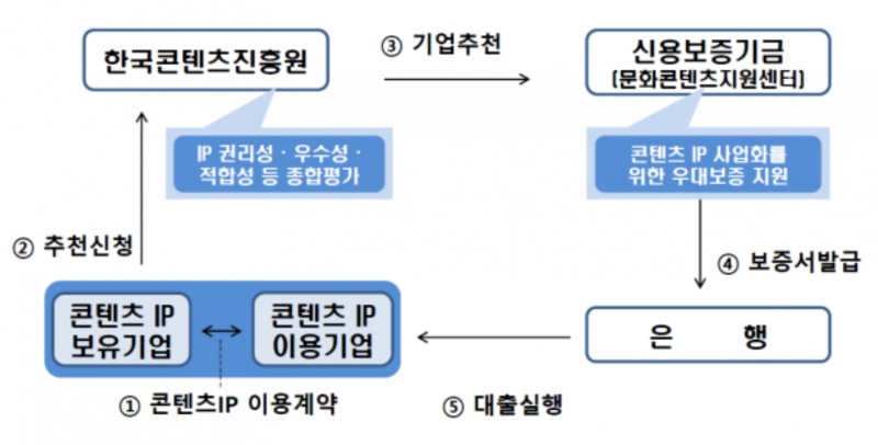 콘텐츠 IP 보증 기본구조. /자료제공=신용보증기금