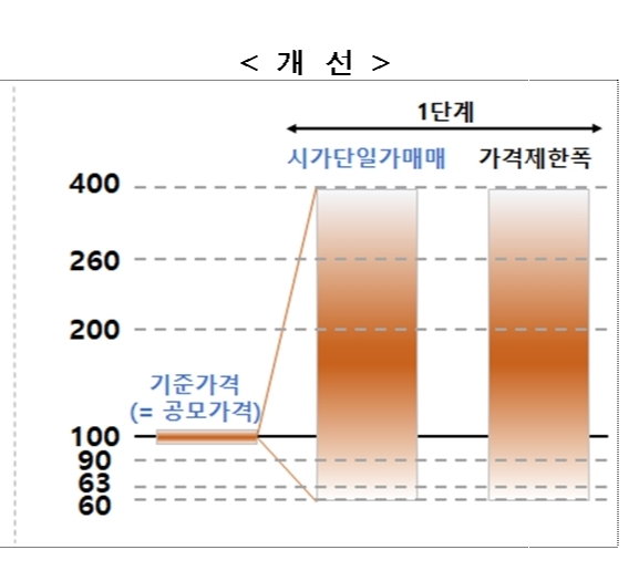 신규상장일 가격 결정방법 개선(2023년 6월 26일 시행) / 자료제공= 한국거래소