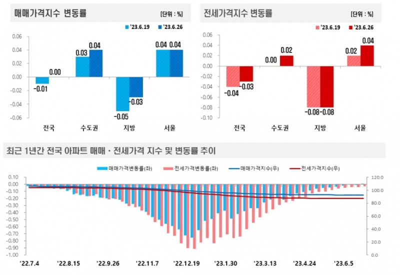 6월 4주 전국 아파트 가격동향 / 자료제공=한국부동산원