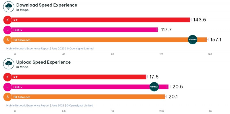 국내 이동통신3사 평균 다운로드, 업로드 속도 비교. 사진 제공=오픈시그널