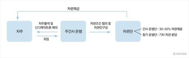 신디케이트론 구조. /사진출처=네이버