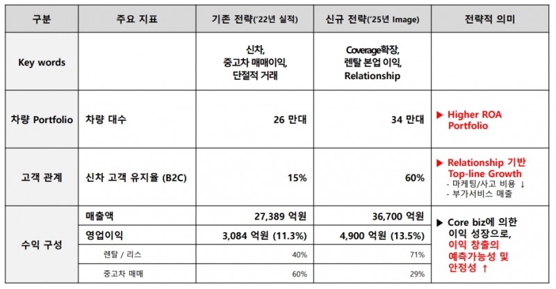 롯데렌탈 2025년 성장전략. 출처=롯데렌탈 IR자료.