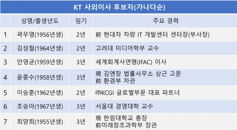 KT 사외이사 후보자(가나다순). 자료=전자공시시스템