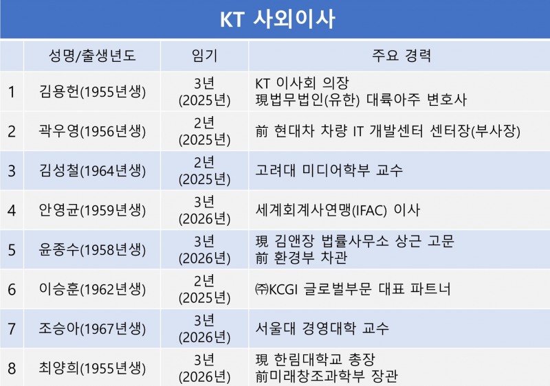 KT 사외이사. 자료=전자공시