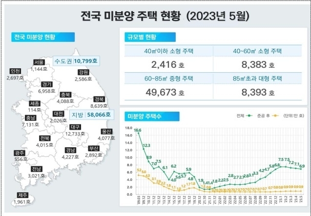 전국 미분양 주택 현황.자료제공=국토부