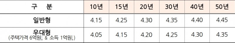 2023년 7월 기준 특례보금자리론 상품별·만기별 기본금리. /자료제공=주택금융공사