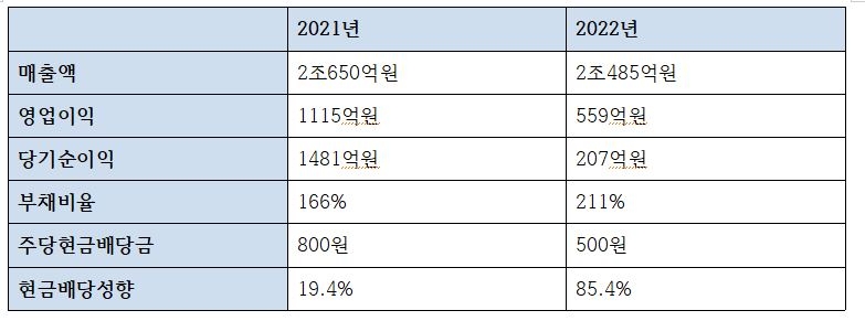 2021~2022년 금호건설 주요 재무재표 변동 추이 / 자료=금융감독원 전자공시시스템 DART