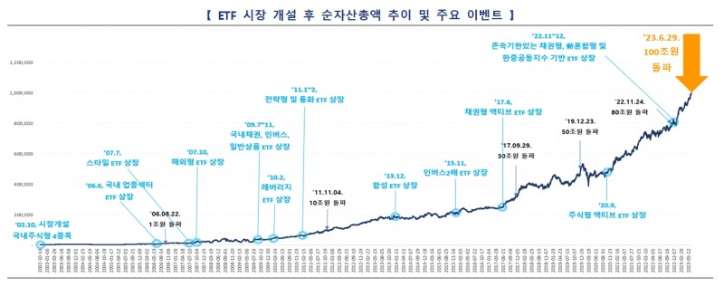 ETF 시장 개설 후 추이 / 자료제공= 한국거래소(2023.06.30)