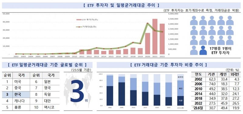 ETF 투자자 및 일평균거래대금 / 자료제공= 한국거래소(2023.06.30)