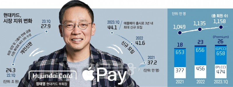 “추격자서 선도자로”…정태영 부회장 혁신경영 통했다