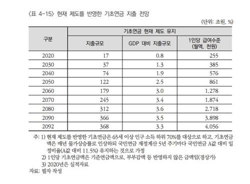 현재 제도를 반영한 기초연금 지출 전망./자료제공=한국보건사회연구원(원장 이태수)