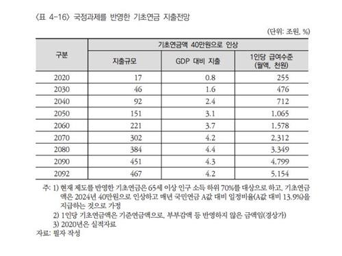 국정과제를 반영한 기초연금 지출전망./자료제공=한국보건사회연구원(원장 이태수)