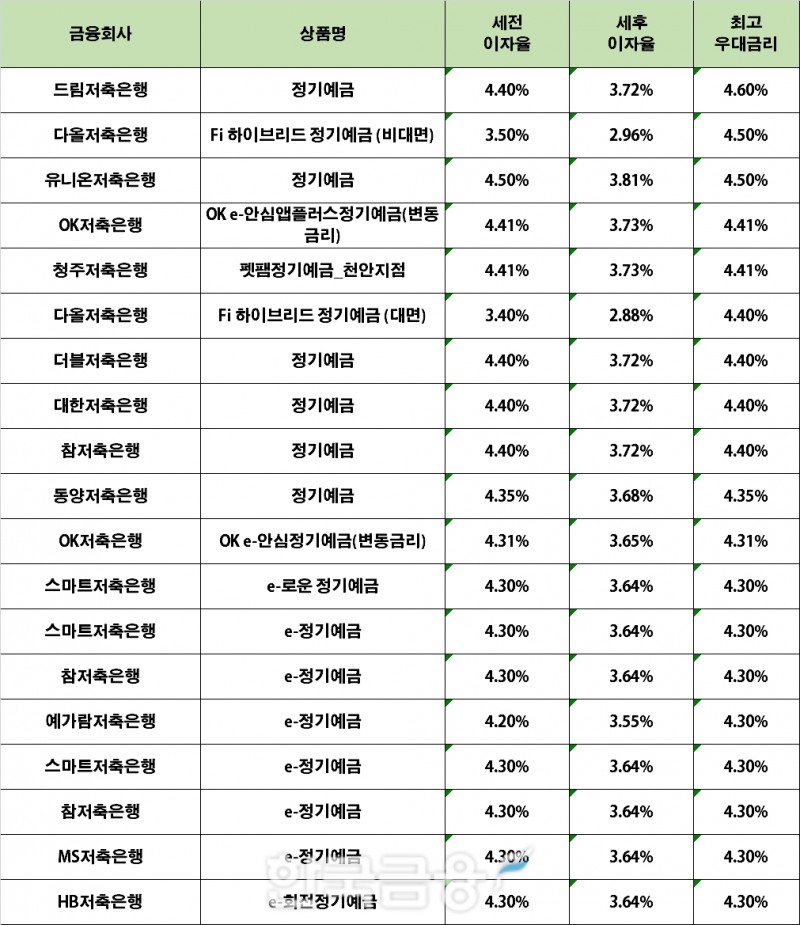 자료 : 금융상품한눈에 12개월 1000만원 예치 시