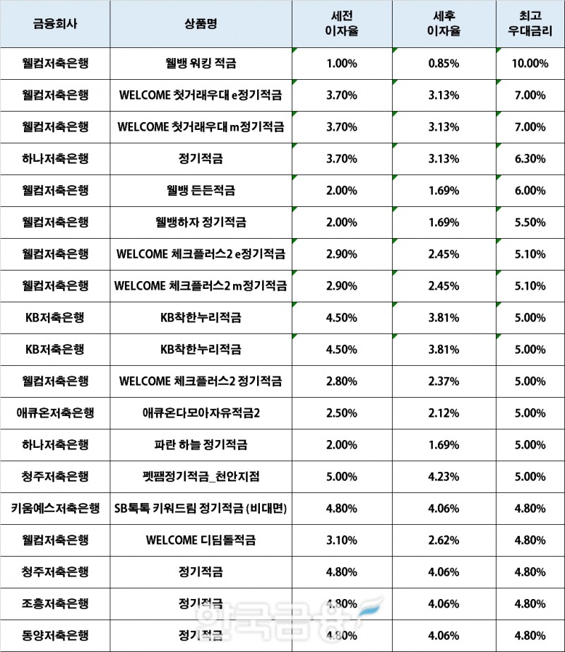 자료 : 금융상품한눈에, 10만원 씩 12개월